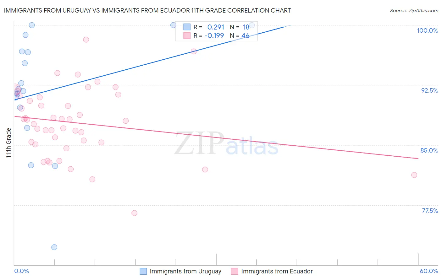 Immigrants from Uruguay vs Immigrants from Ecuador 11th Grade