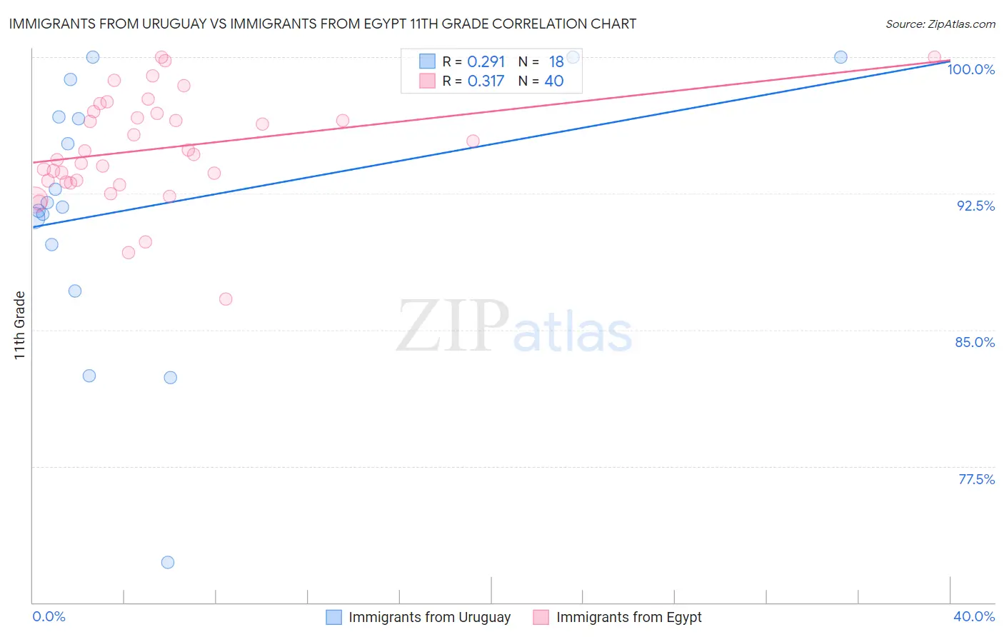 Immigrants from Uruguay vs Immigrants from Egypt 11th Grade