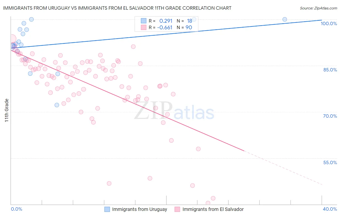 Immigrants from Uruguay vs Immigrants from El Salvador 11th Grade