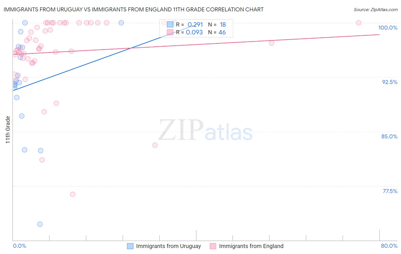 Immigrants from Uruguay vs Immigrants from England 11th Grade