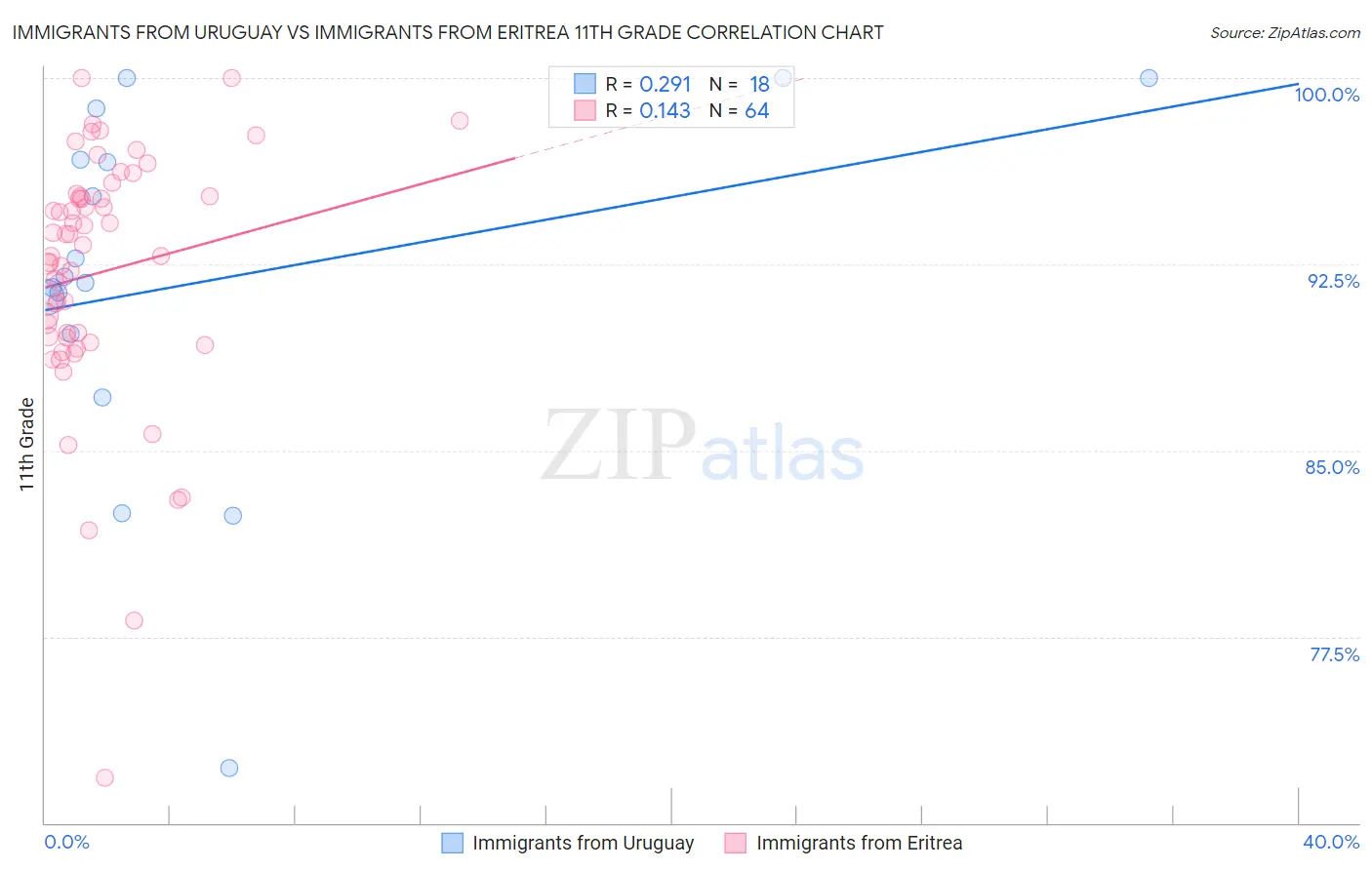 Immigrants from Uruguay vs Immigrants from Eritrea 11th Grade
