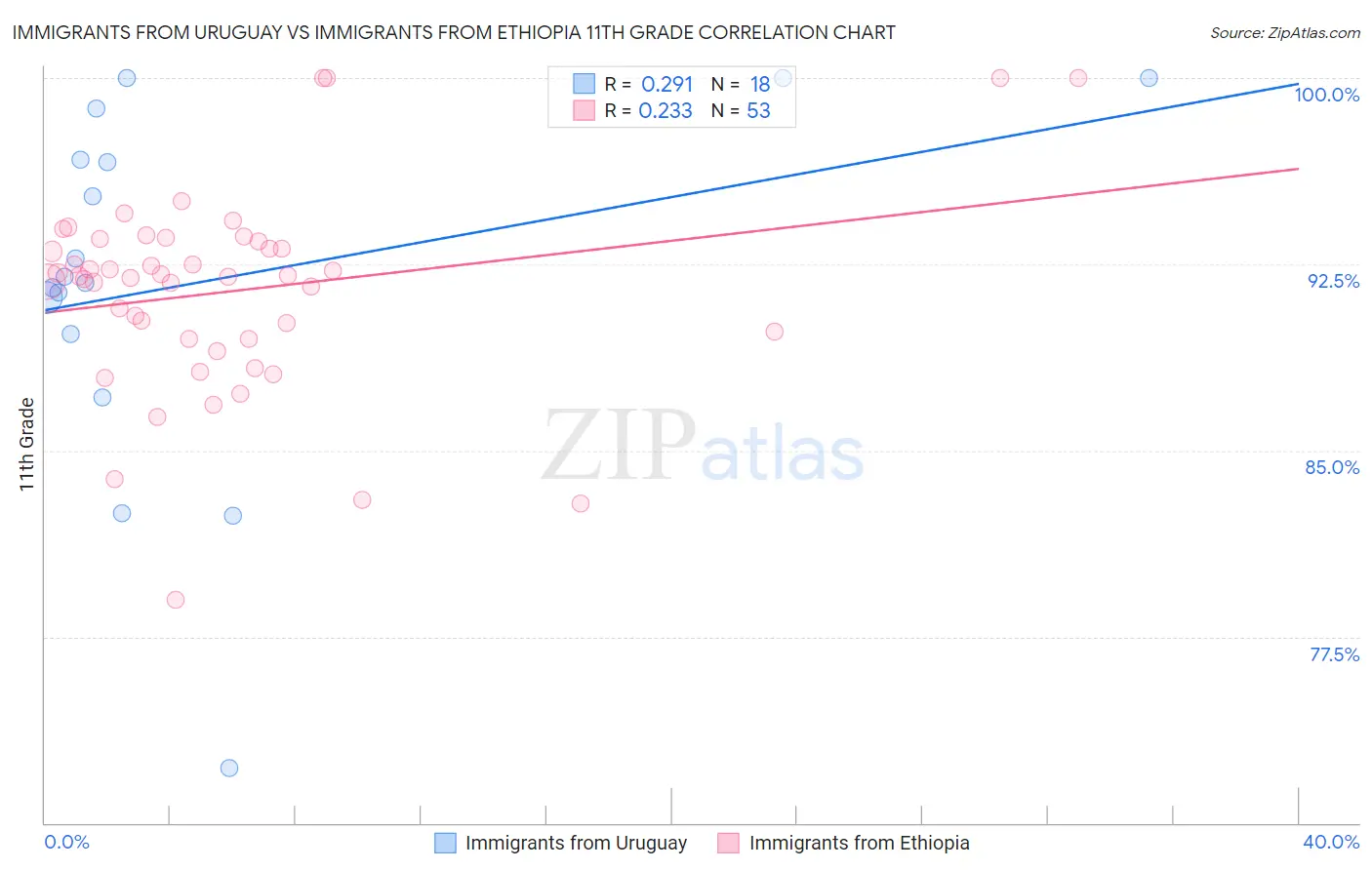 Immigrants from Uruguay vs Immigrants from Ethiopia 11th Grade