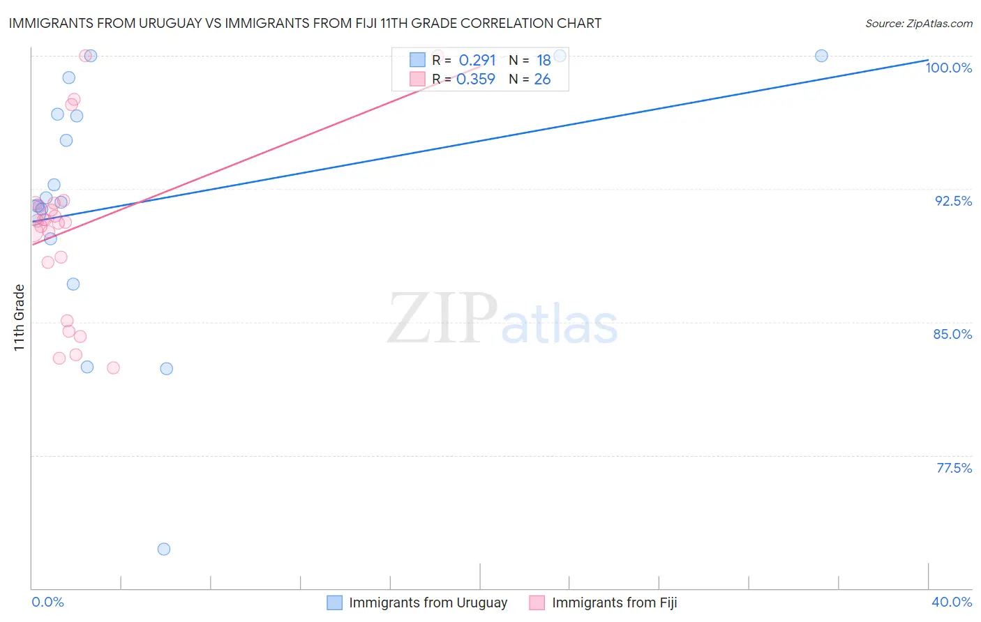 Immigrants from Uruguay vs Immigrants from Fiji 11th Grade