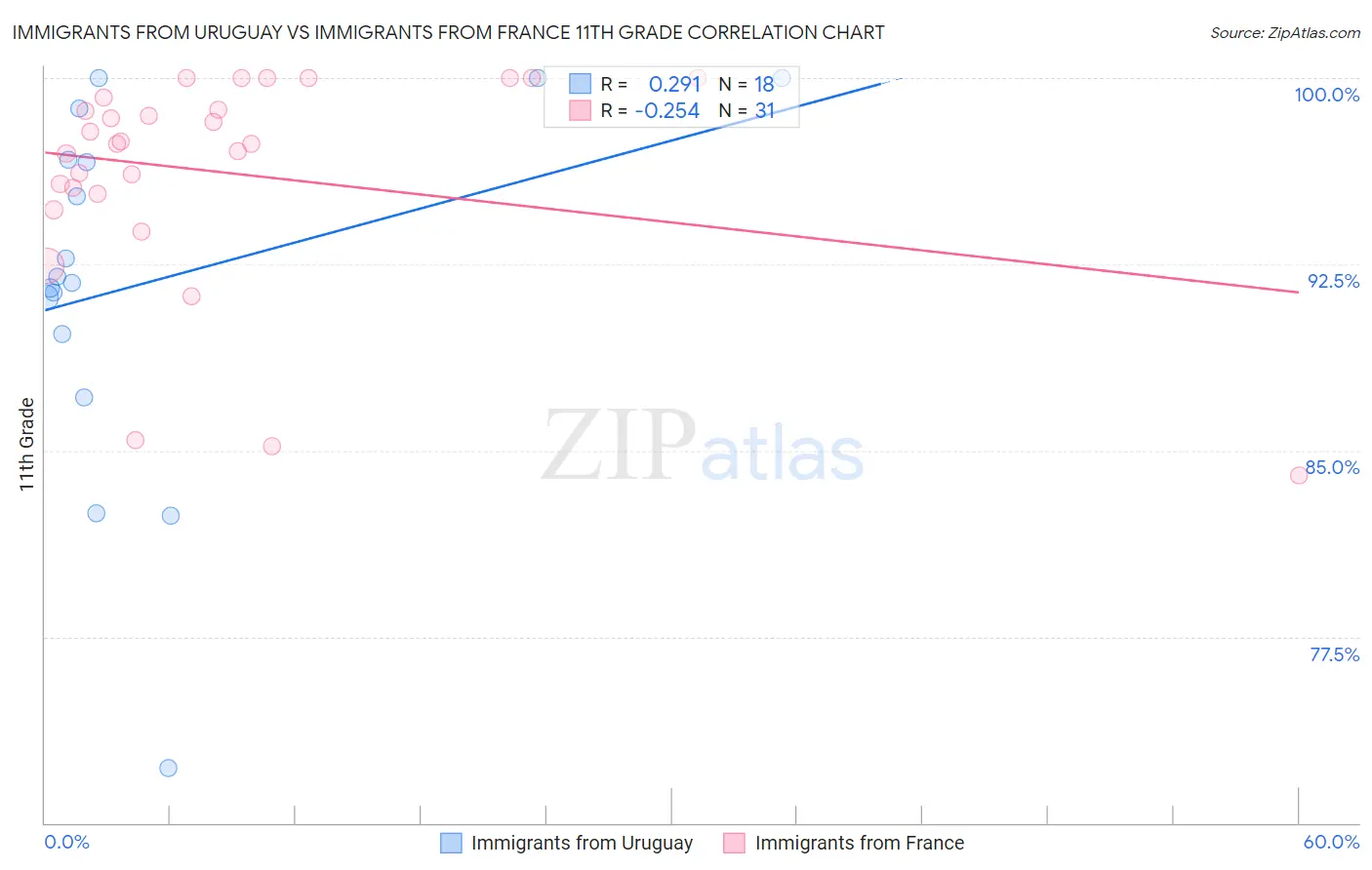 Immigrants from Uruguay vs Immigrants from France 11th Grade