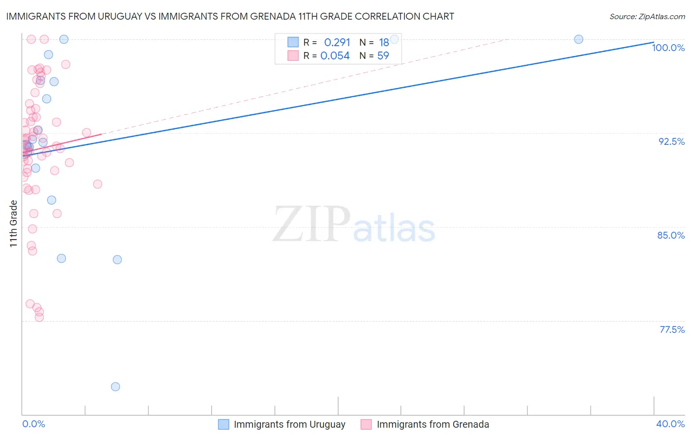 Immigrants from Uruguay vs Immigrants from Grenada 11th Grade