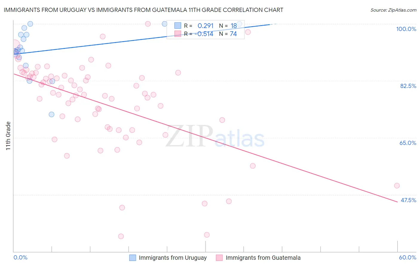 Immigrants from Uruguay vs Immigrants from Guatemala 11th Grade