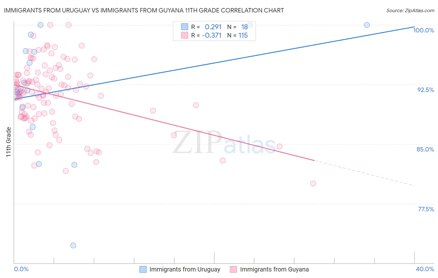Immigrants from Uruguay vs Immigrants from Guyana 11th Grade