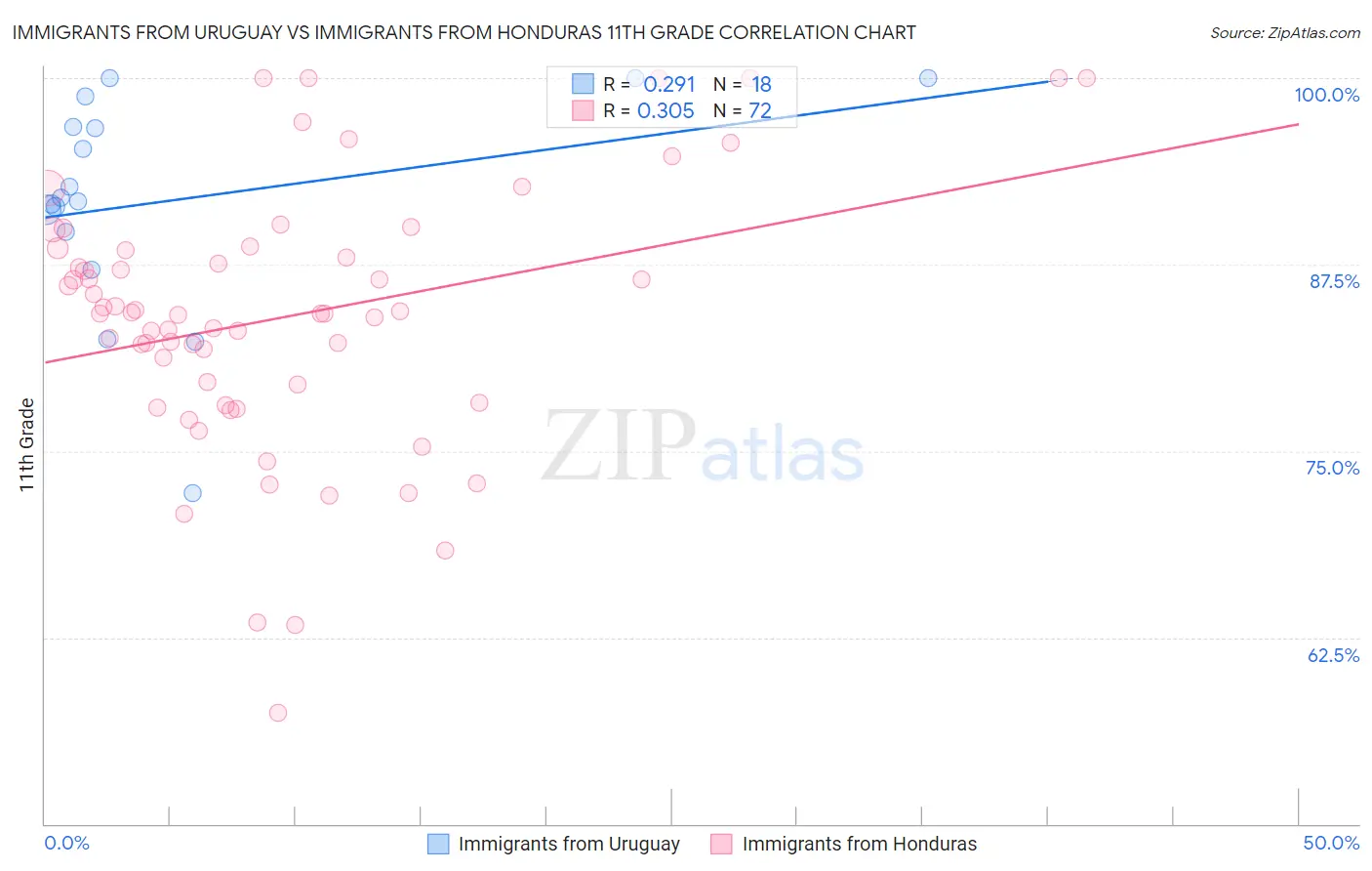 Immigrants from Uruguay vs Immigrants from Honduras 11th Grade