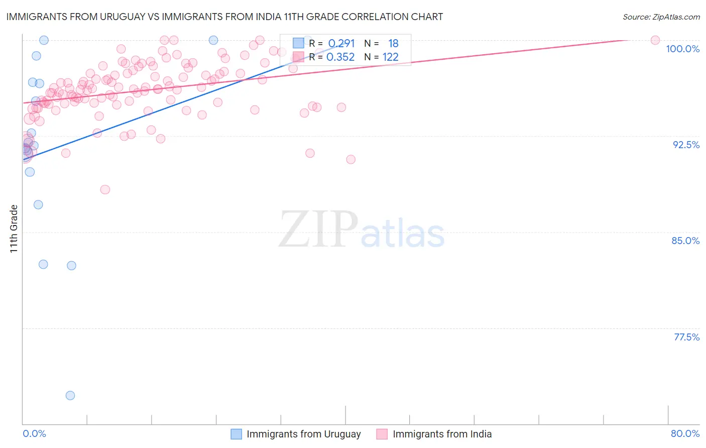 Immigrants from Uruguay vs Immigrants from India 11th Grade