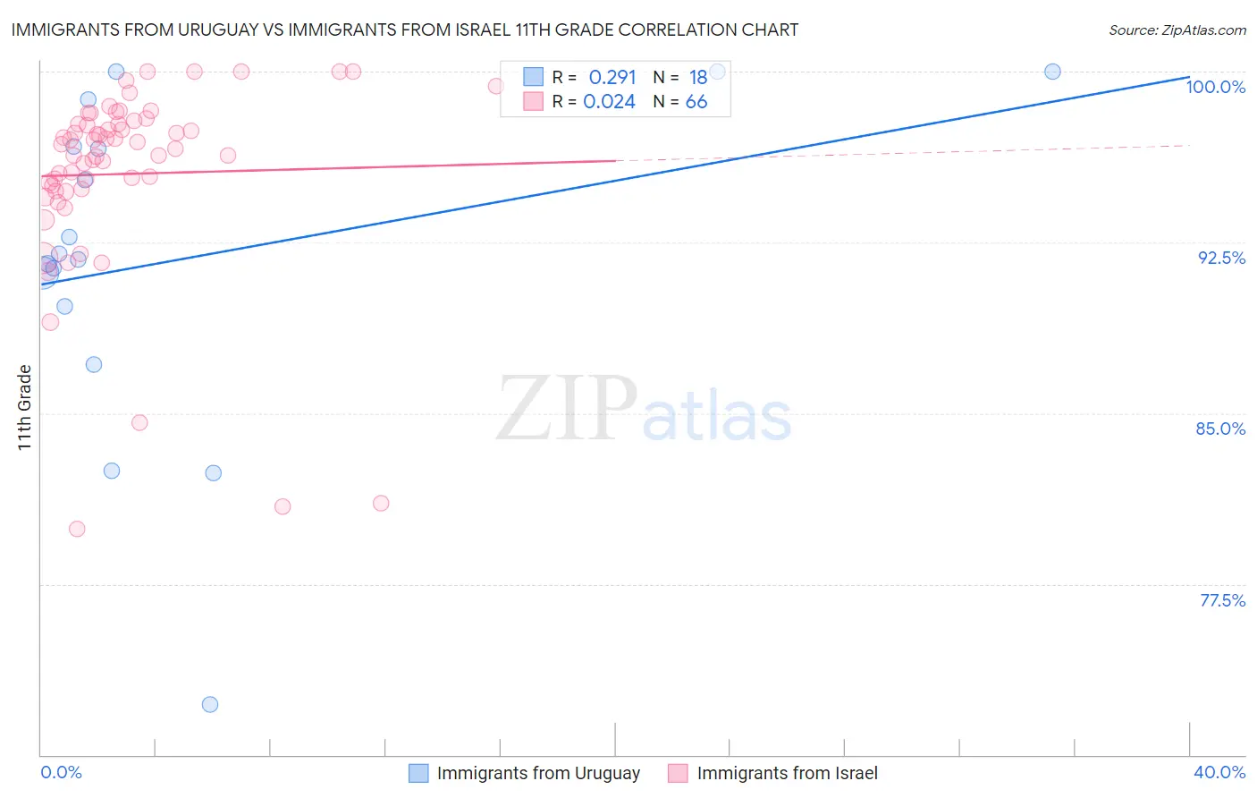 Immigrants from Uruguay vs Immigrants from Israel 11th Grade