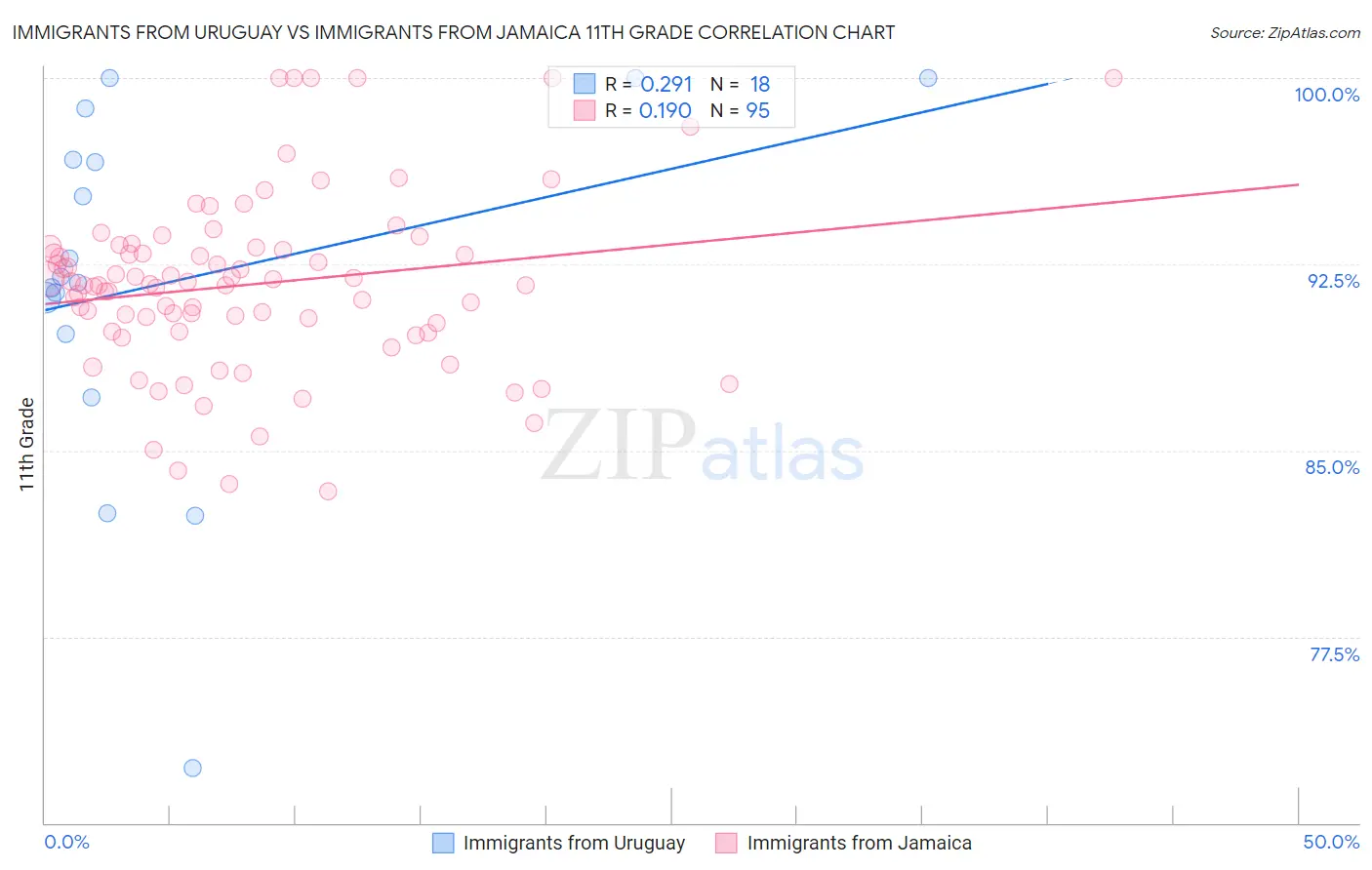 Immigrants from Uruguay vs Immigrants from Jamaica 11th Grade