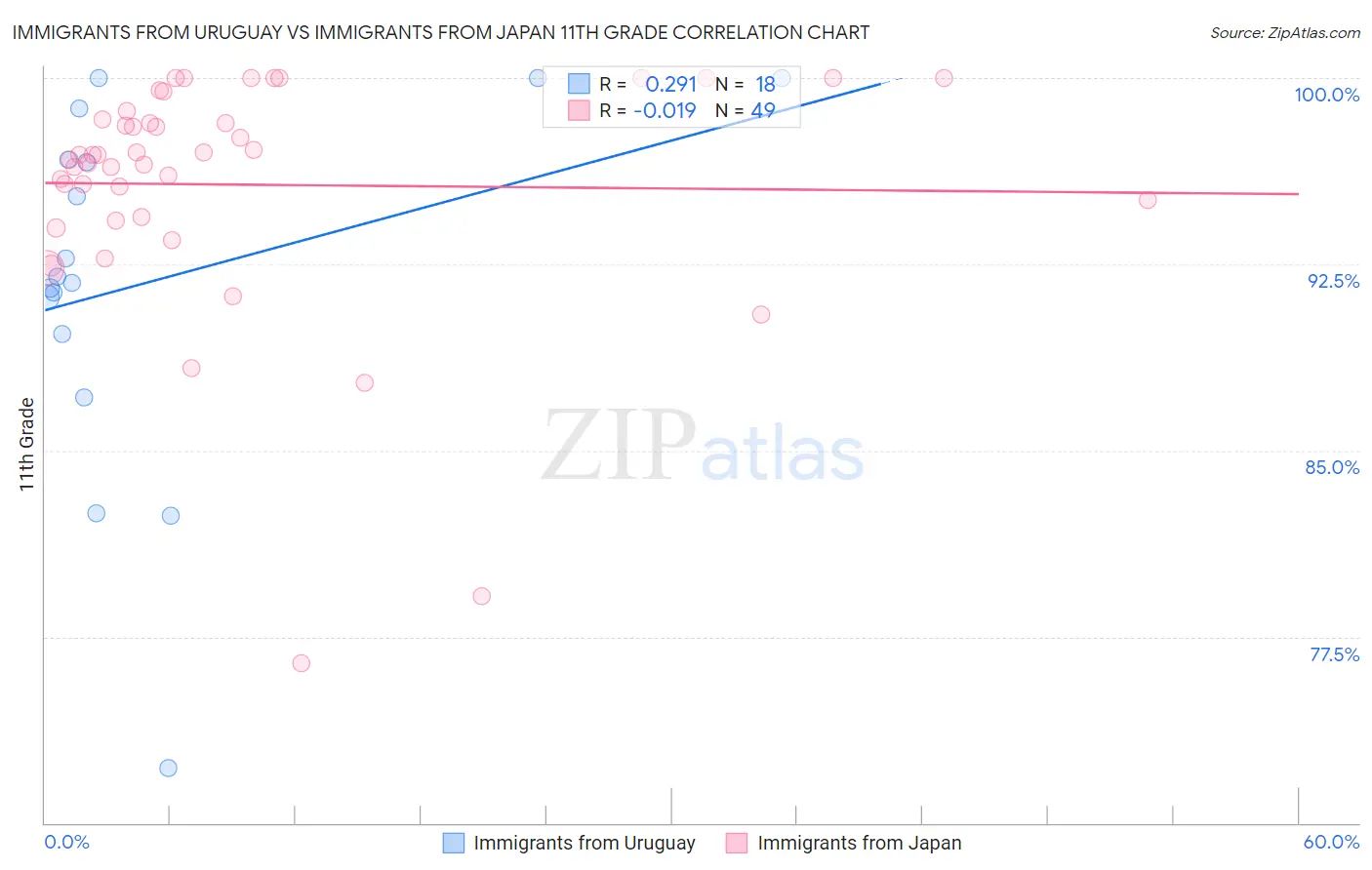Immigrants from Uruguay vs Immigrants from Japan 11th Grade