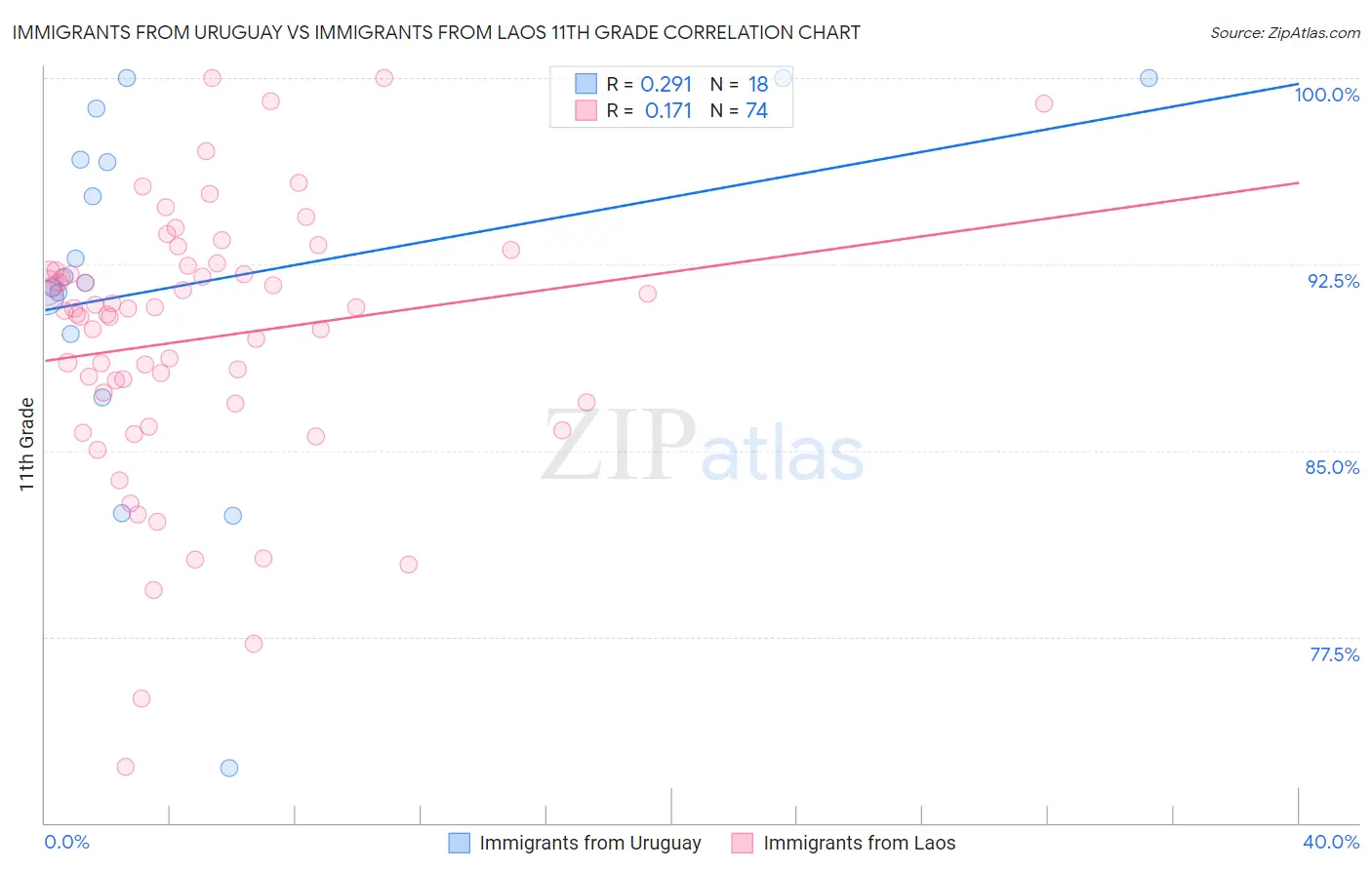 Immigrants from Uruguay vs Immigrants from Laos 11th Grade
