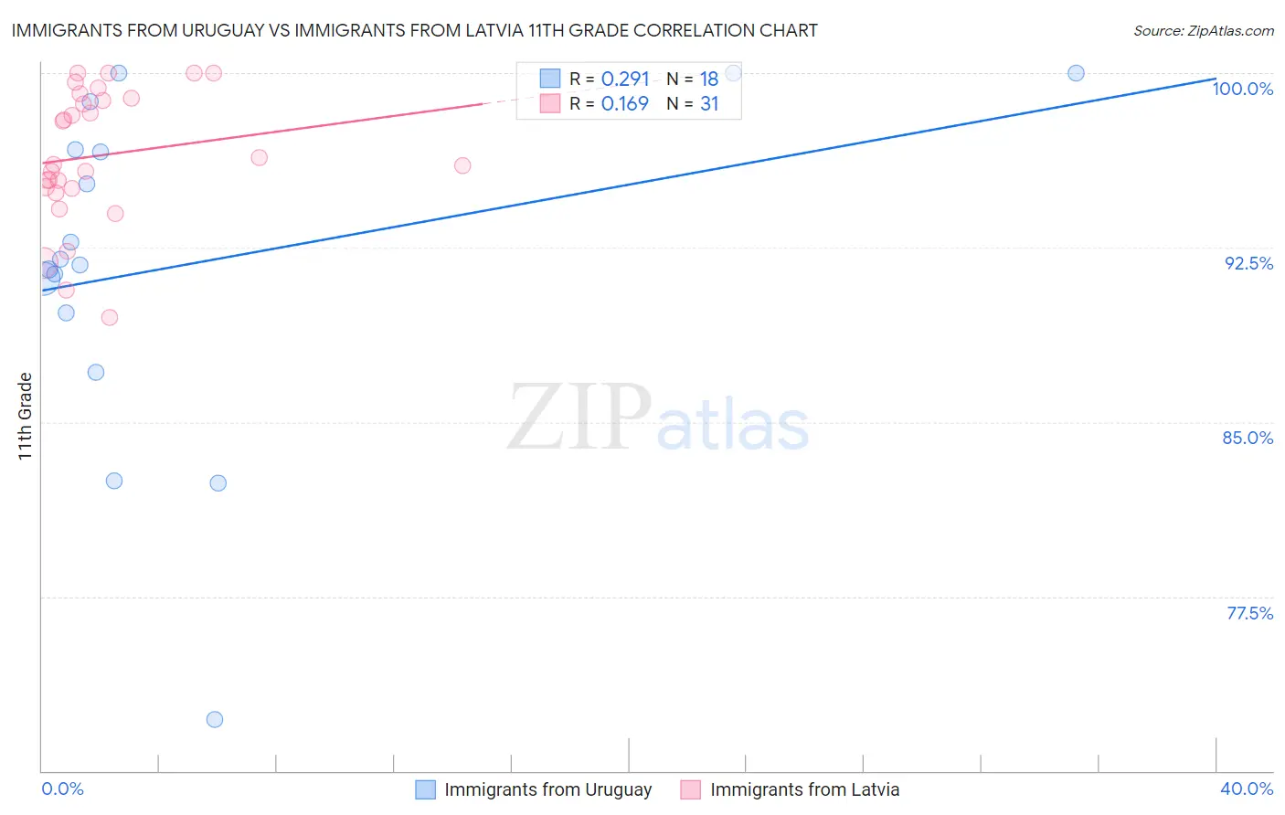 Immigrants from Uruguay vs Immigrants from Latvia 11th Grade