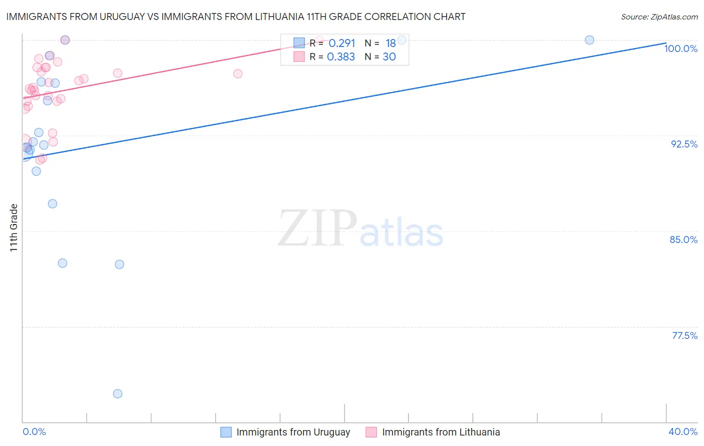 Immigrants from Uruguay vs Immigrants from Lithuania 11th Grade