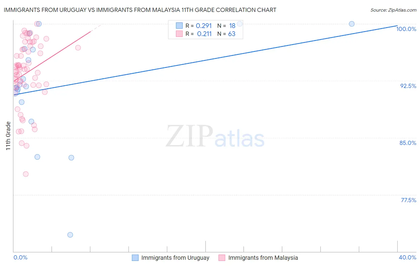 Immigrants from Uruguay vs Immigrants from Malaysia 11th Grade
