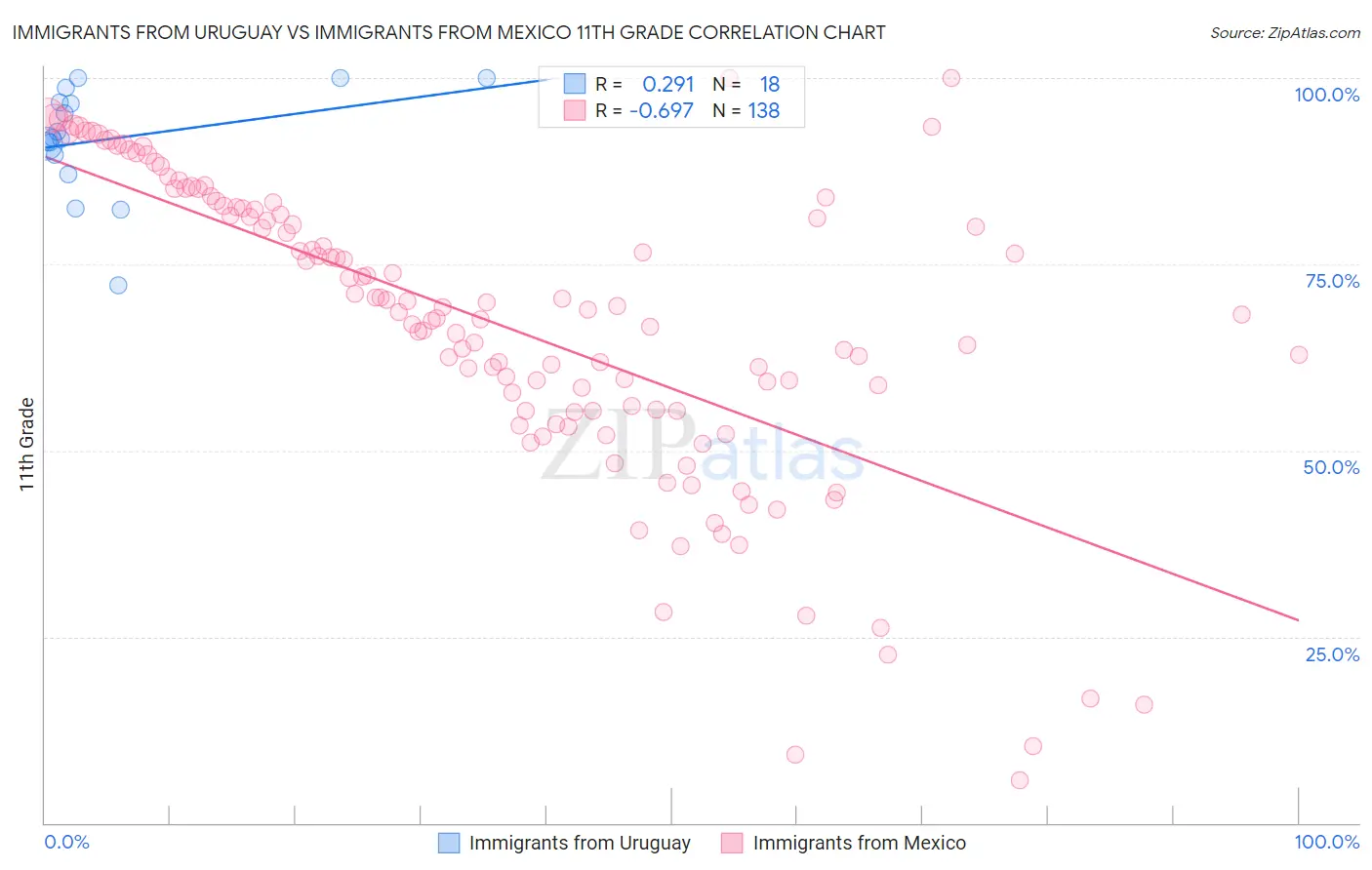 Immigrants from Uruguay vs Immigrants from Mexico 11th Grade