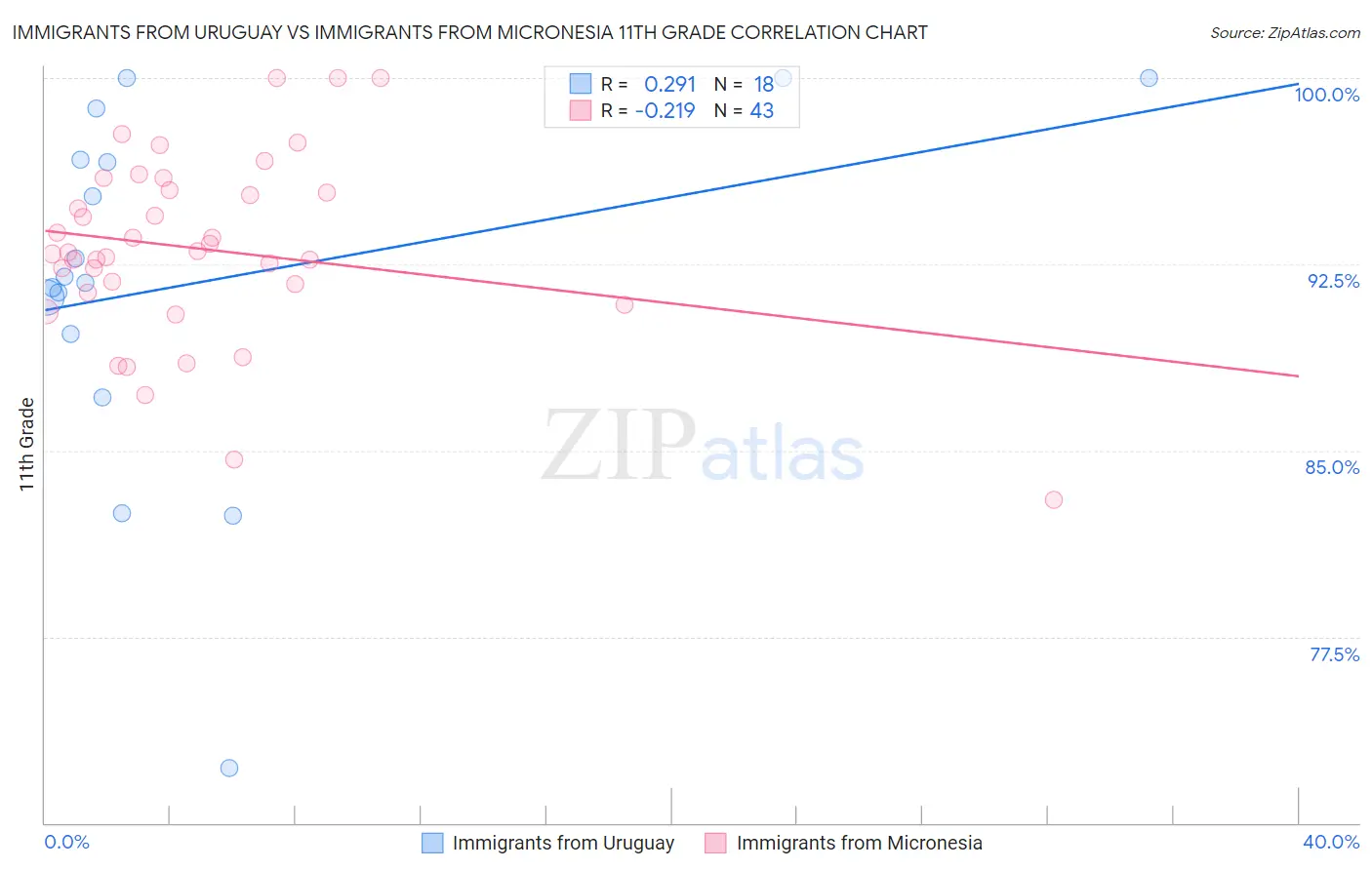 Immigrants from Uruguay vs Immigrants from Micronesia 11th Grade