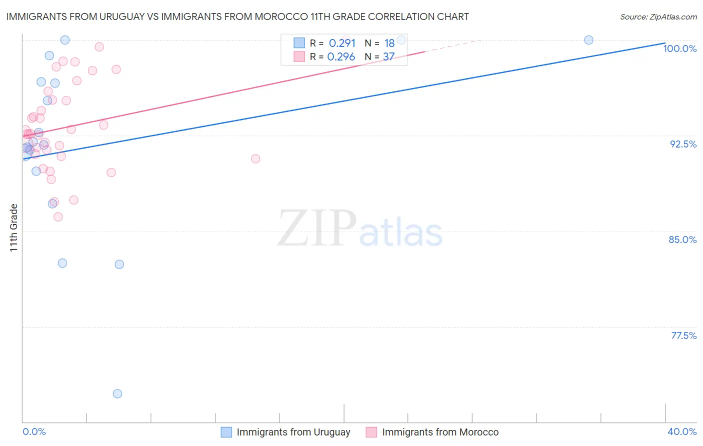 Immigrants from Uruguay vs Immigrants from Morocco 11th Grade