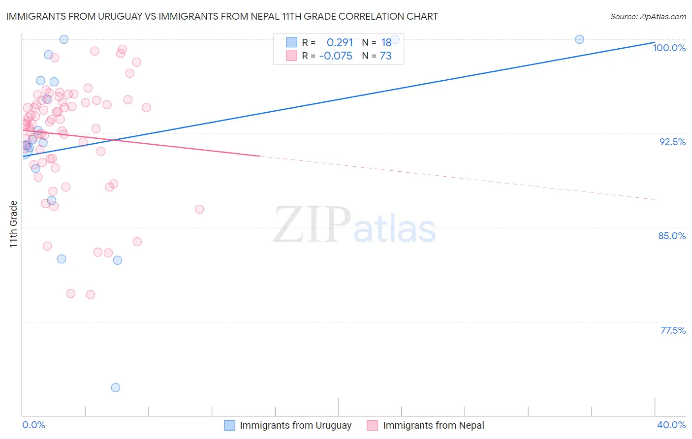 Immigrants from Uruguay vs Immigrants from Nepal 11th Grade