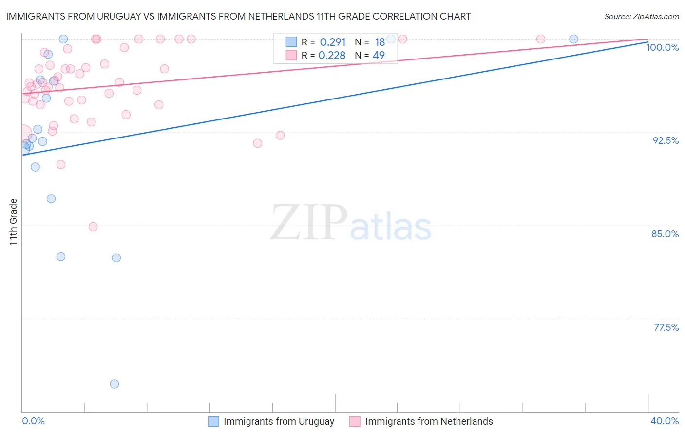 Immigrants from Uruguay vs Immigrants from Netherlands 11th Grade