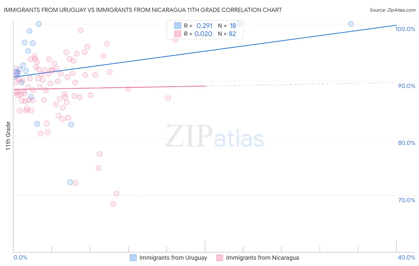 Immigrants from Uruguay vs Immigrants from Nicaragua 11th Grade