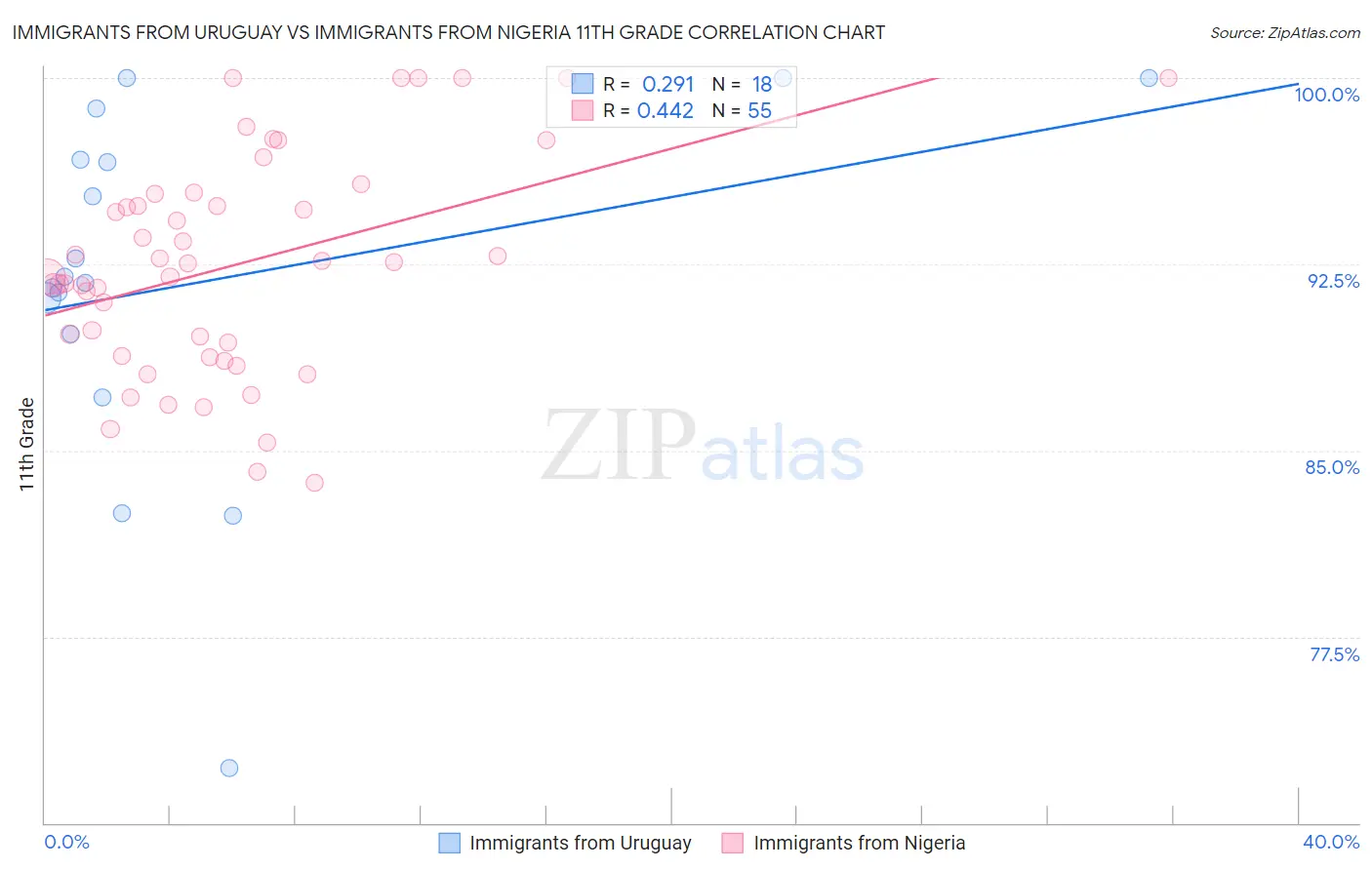 Immigrants from Uruguay vs Immigrants from Nigeria 11th Grade