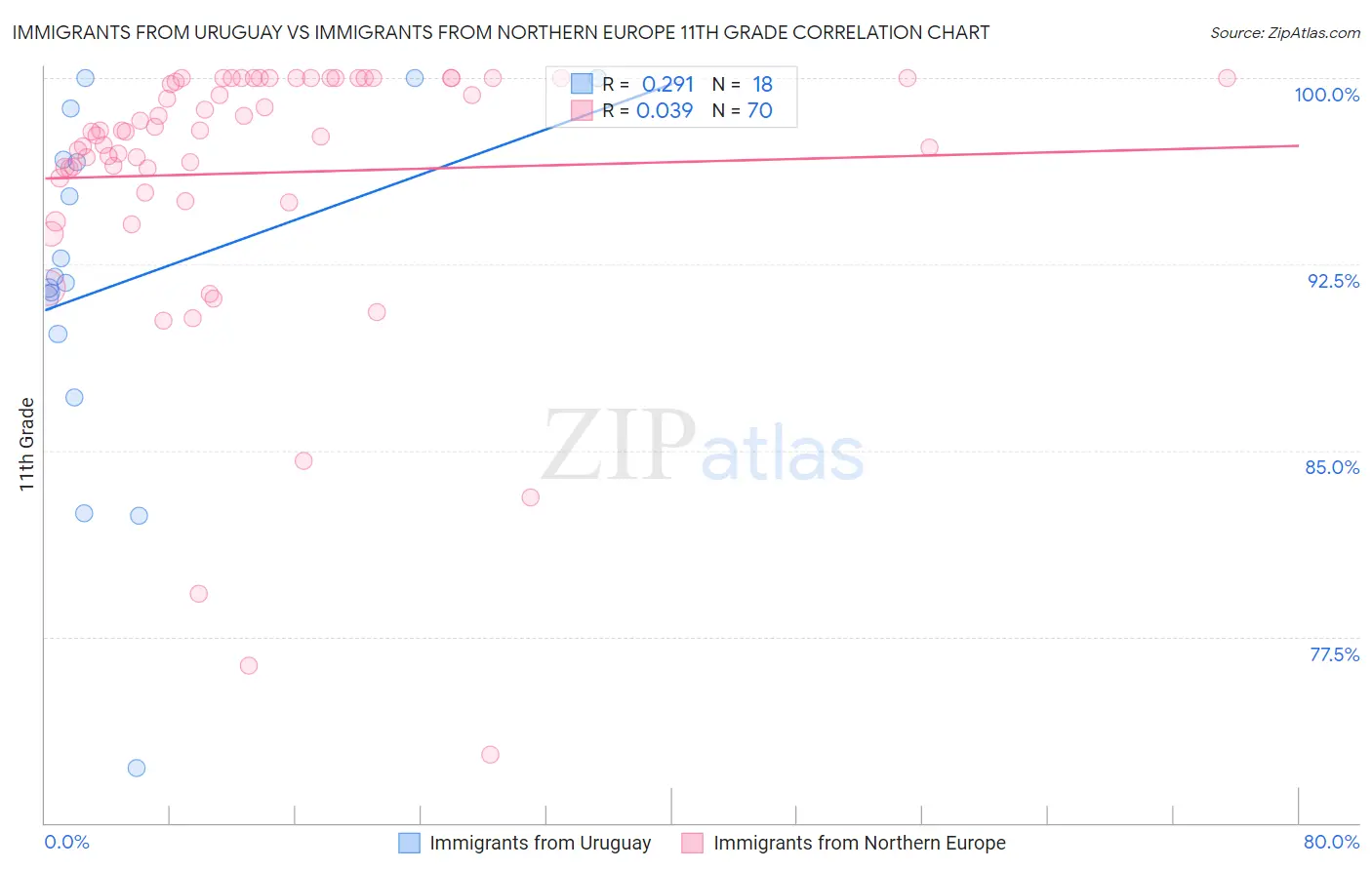 Immigrants from Uruguay vs Immigrants from Northern Europe 11th Grade