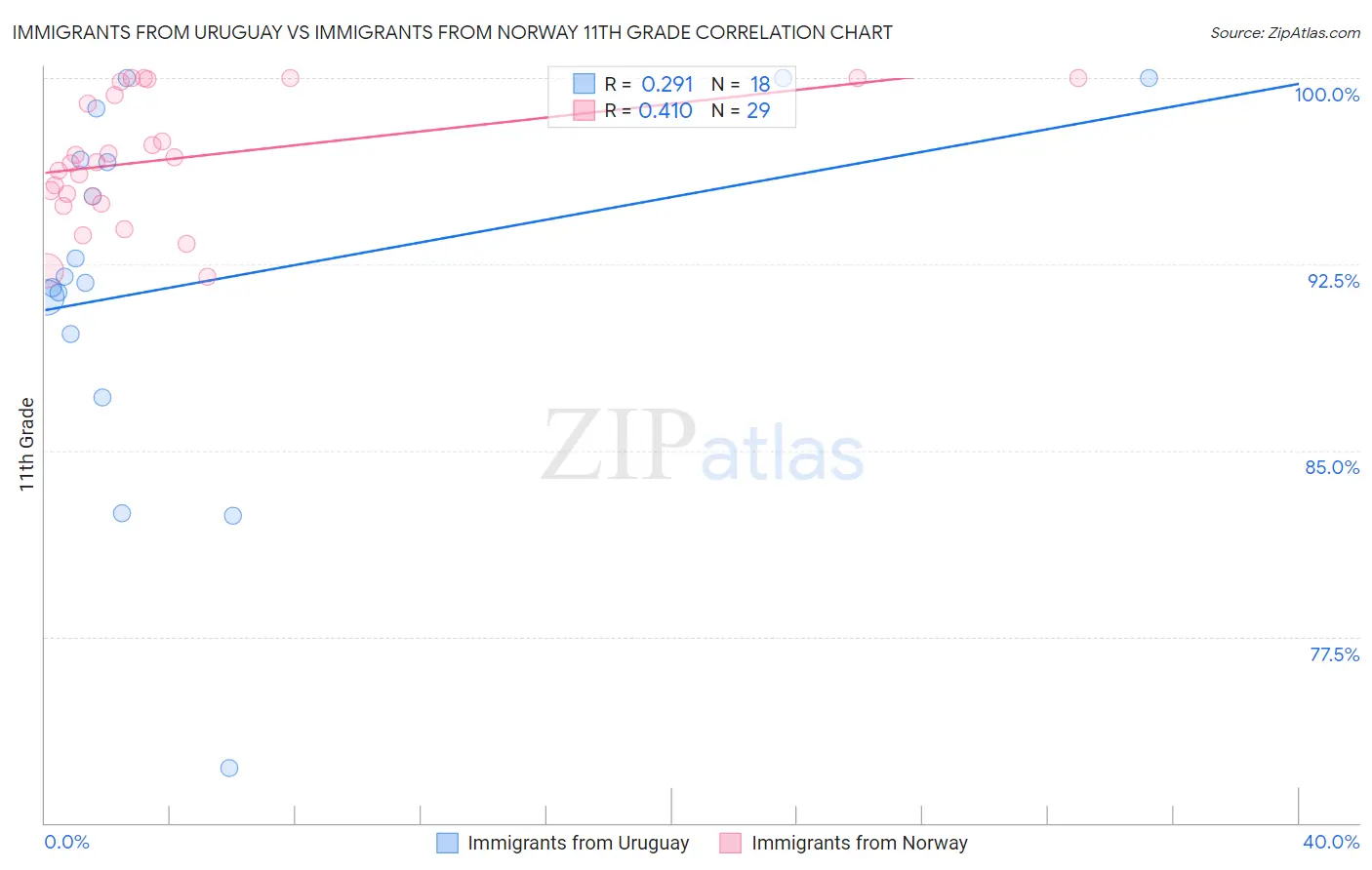 Immigrants from Uruguay vs Immigrants from Norway 11th Grade