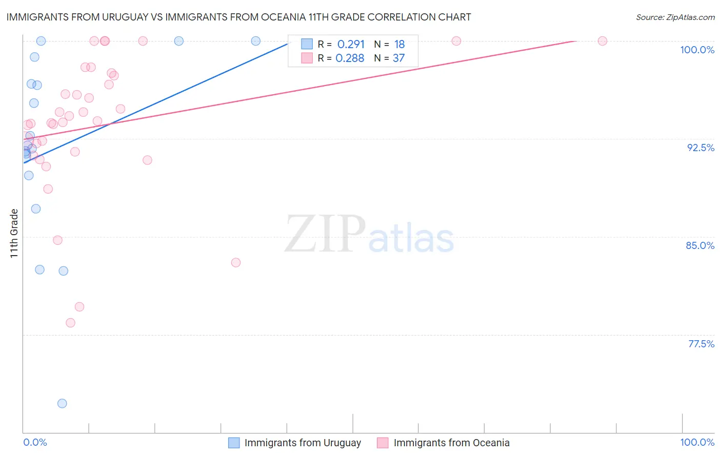 Immigrants from Uruguay vs Immigrants from Oceania 11th Grade