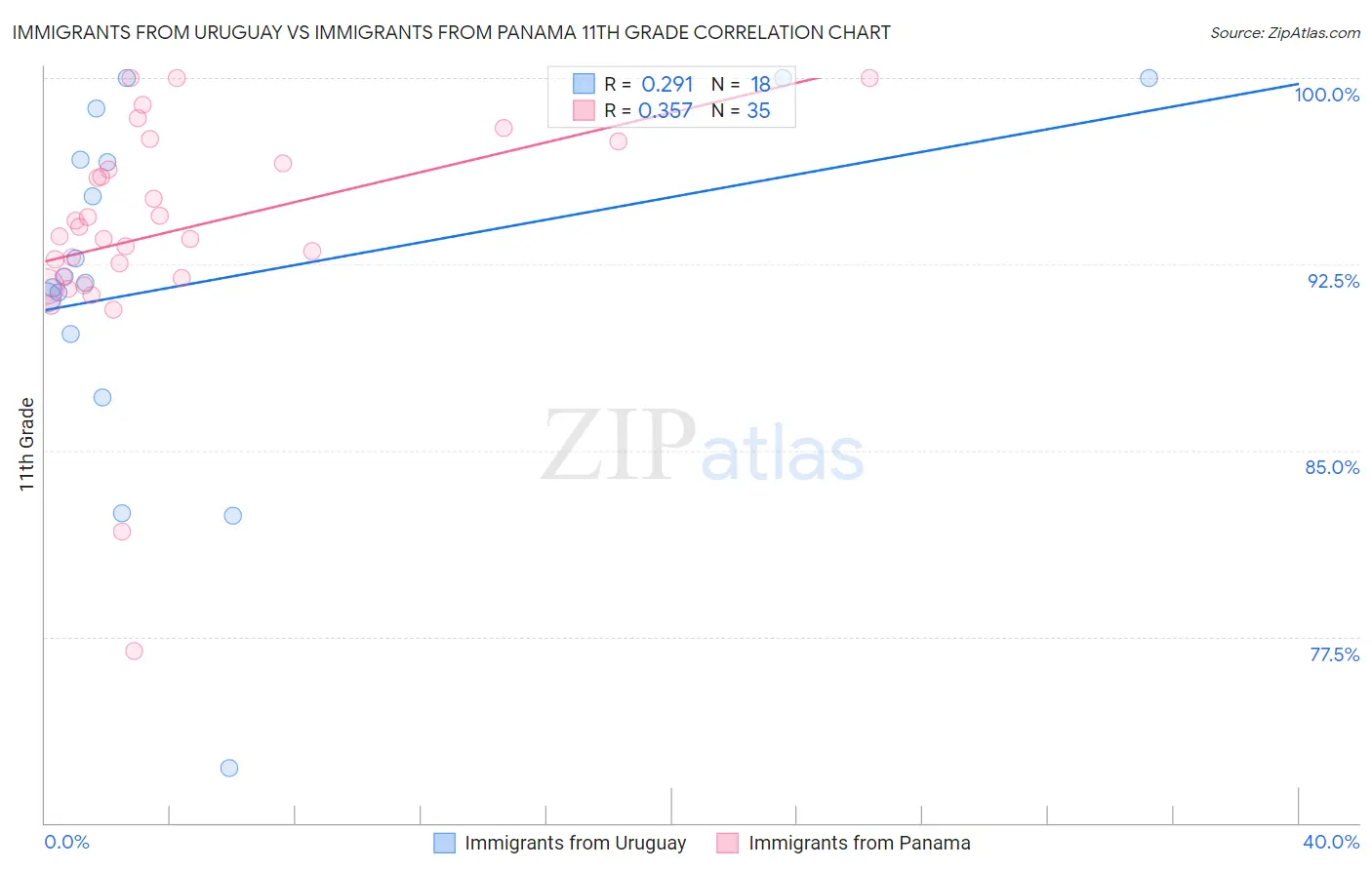 Immigrants from Uruguay vs Immigrants from Panama 11th Grade