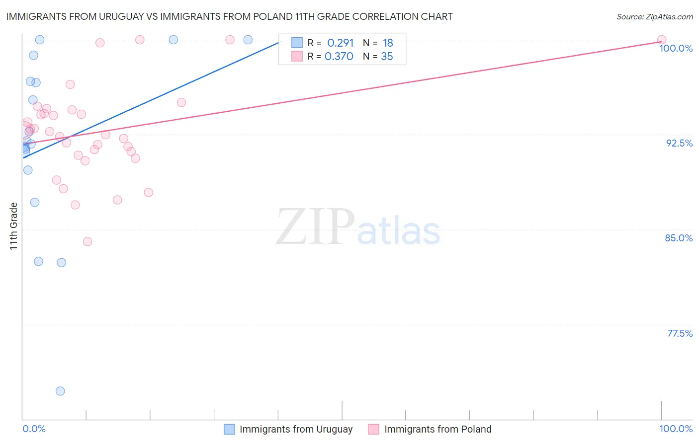 Immigrants from Uruguay vs Immigrants from Poland 11th Grade