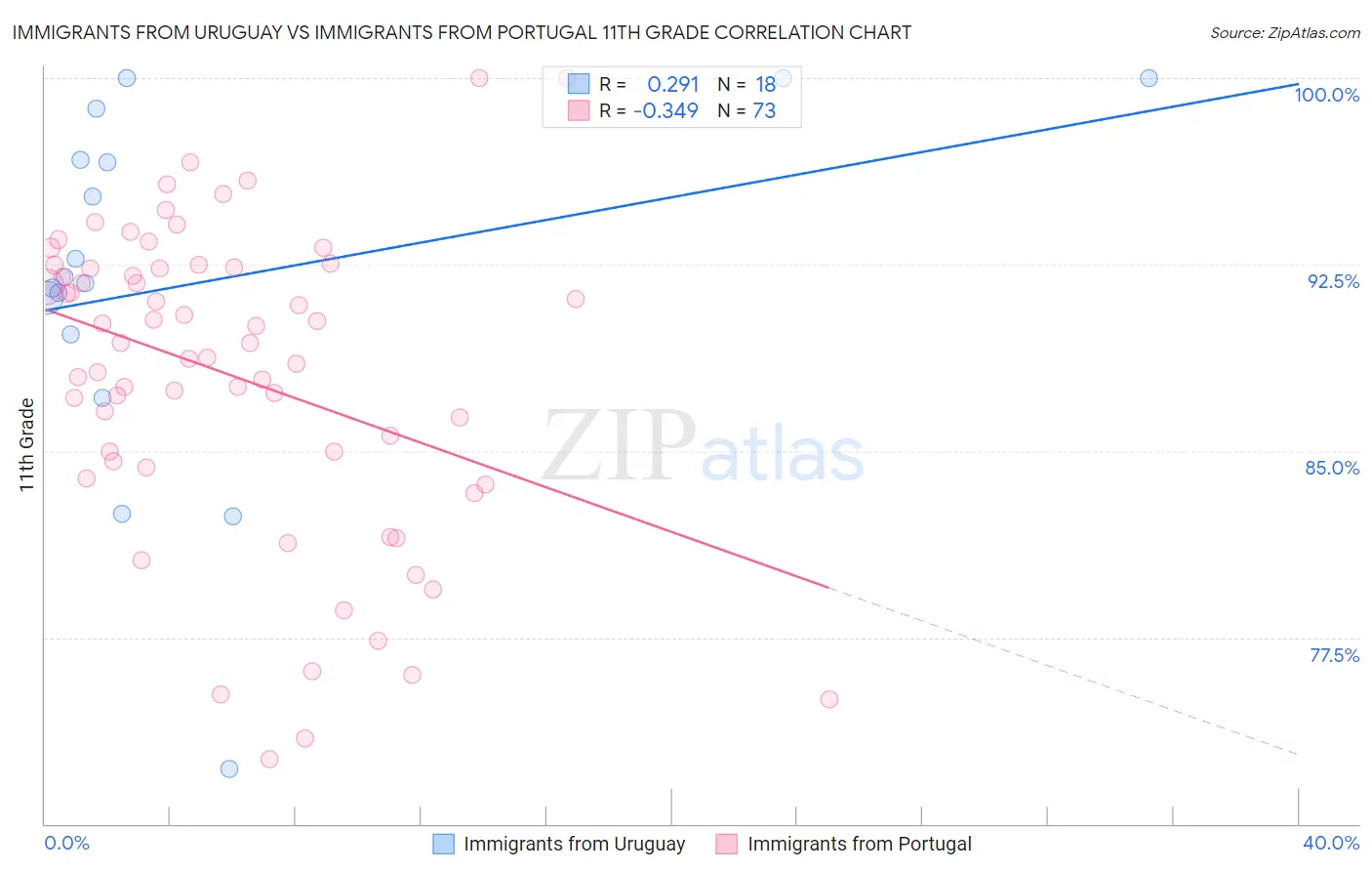 Immigrants from Uruguay vs Immigrants from Portugal 11th Grade