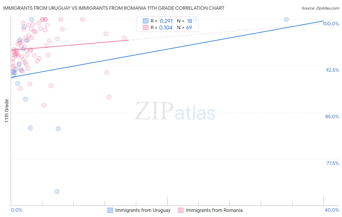 Immigrants from Uruguay vs Immigrants from Romania 11th Grade