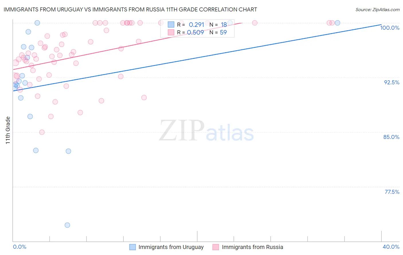 Immigrants from Uruguay vs Immigrants from Russia 11th Grade