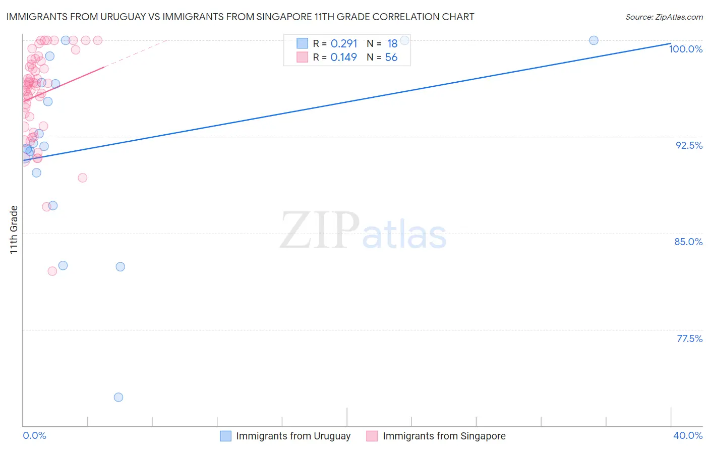 Immigrants from Uruguay vs Immigrants from Singapore 11th Grade