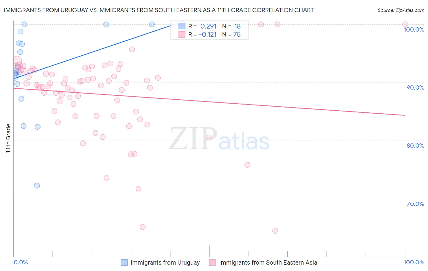 Immigrants from Uruguay vs Immigrants from South Eastern Asia 11th Grade