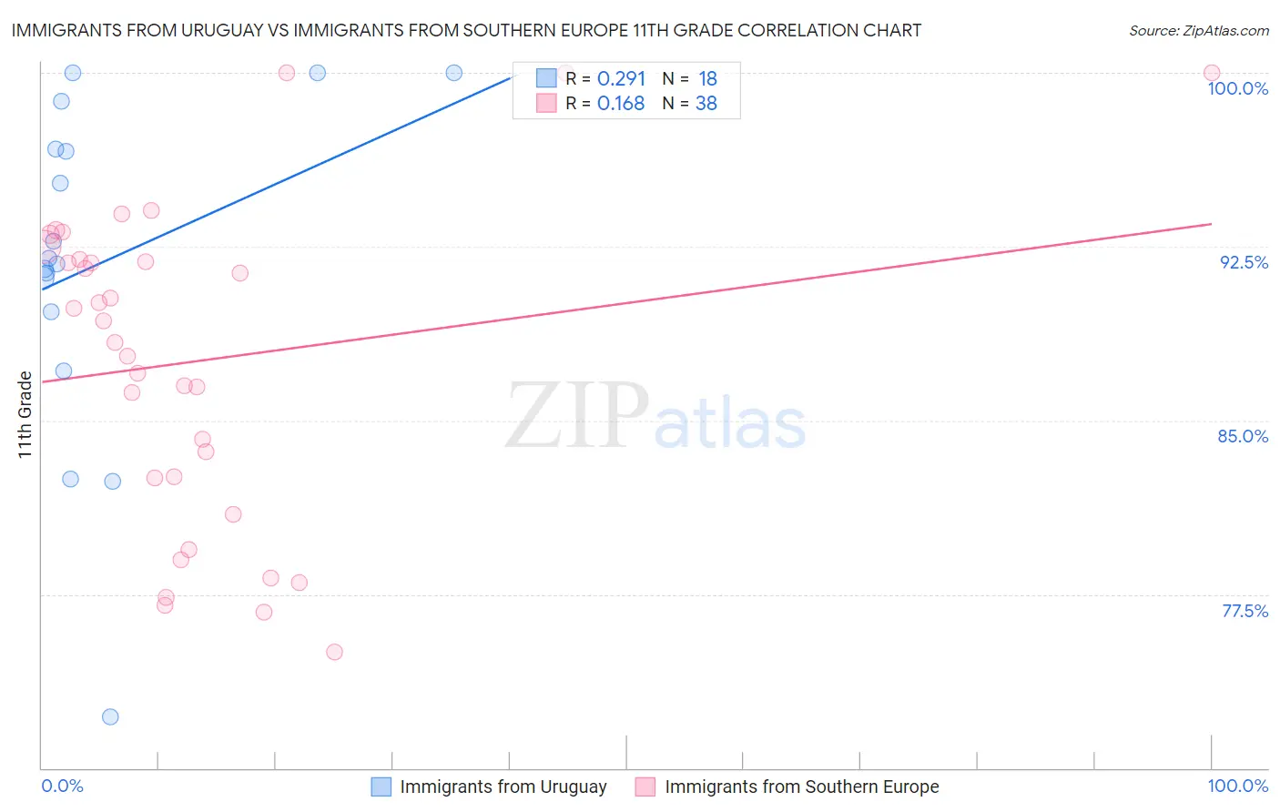 Immigrants from Uruguay vs Immigrants from Southern Europe 11th Grade