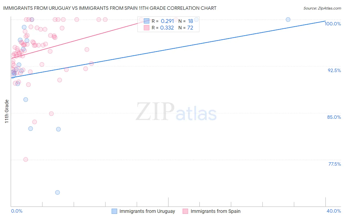 Immigrants from Uruguay vs Immigrants from Spain 11th Grade