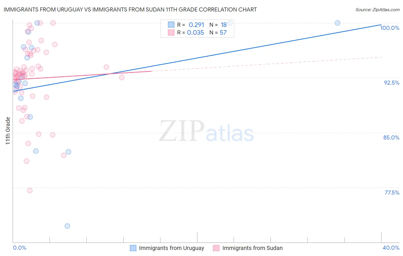 Immigrants from Uruguay vs Immigrants from Sudan 11th Grade