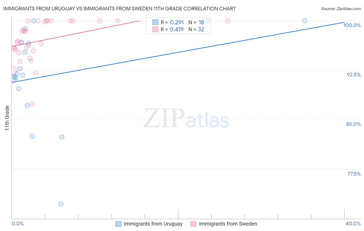 Immigrants from Uruguay vs Immigrants from Sweden 11th Grade