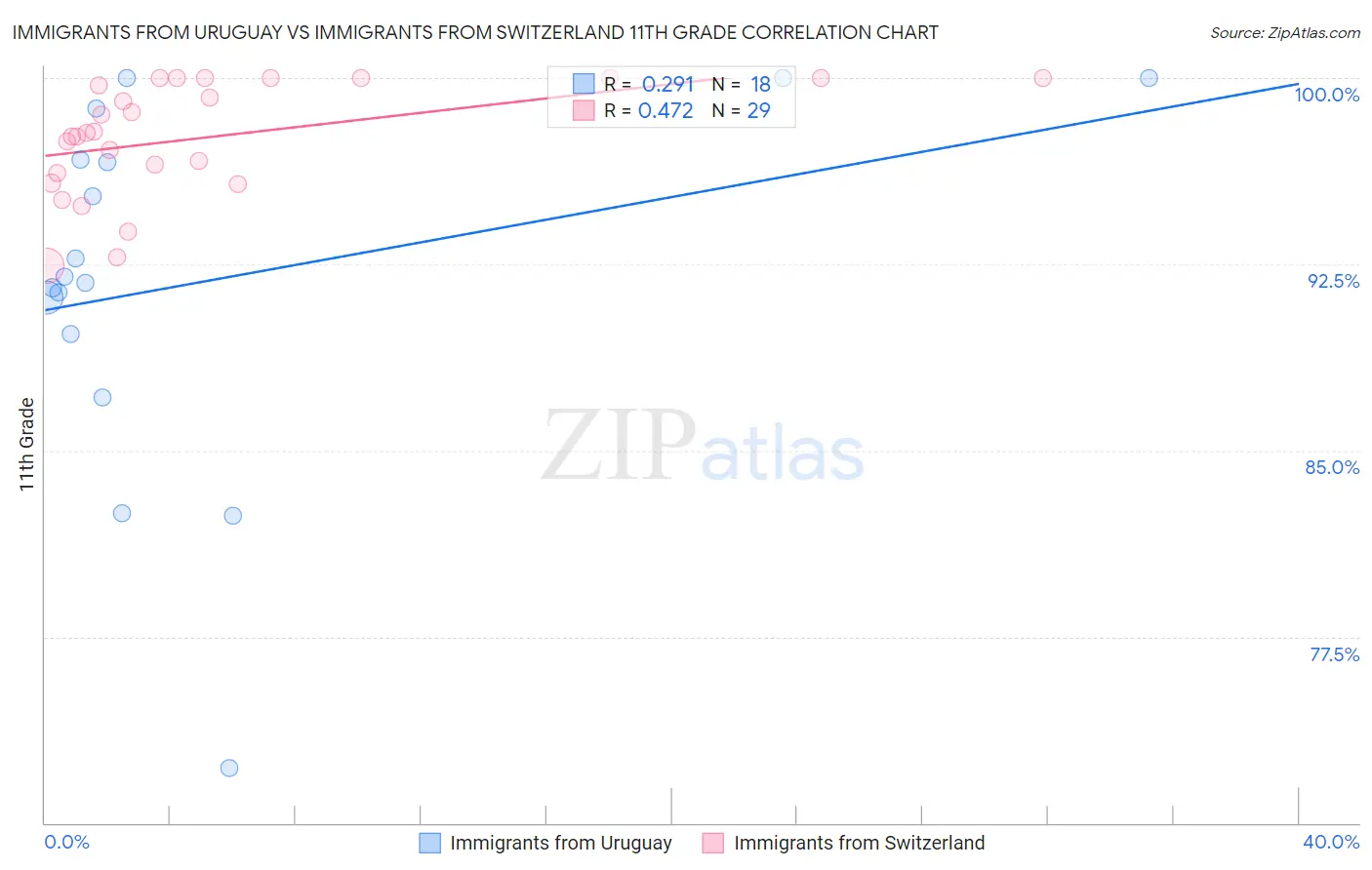 Immigrants from Uruguay vs Immigrants from Switzerland 11th Grade