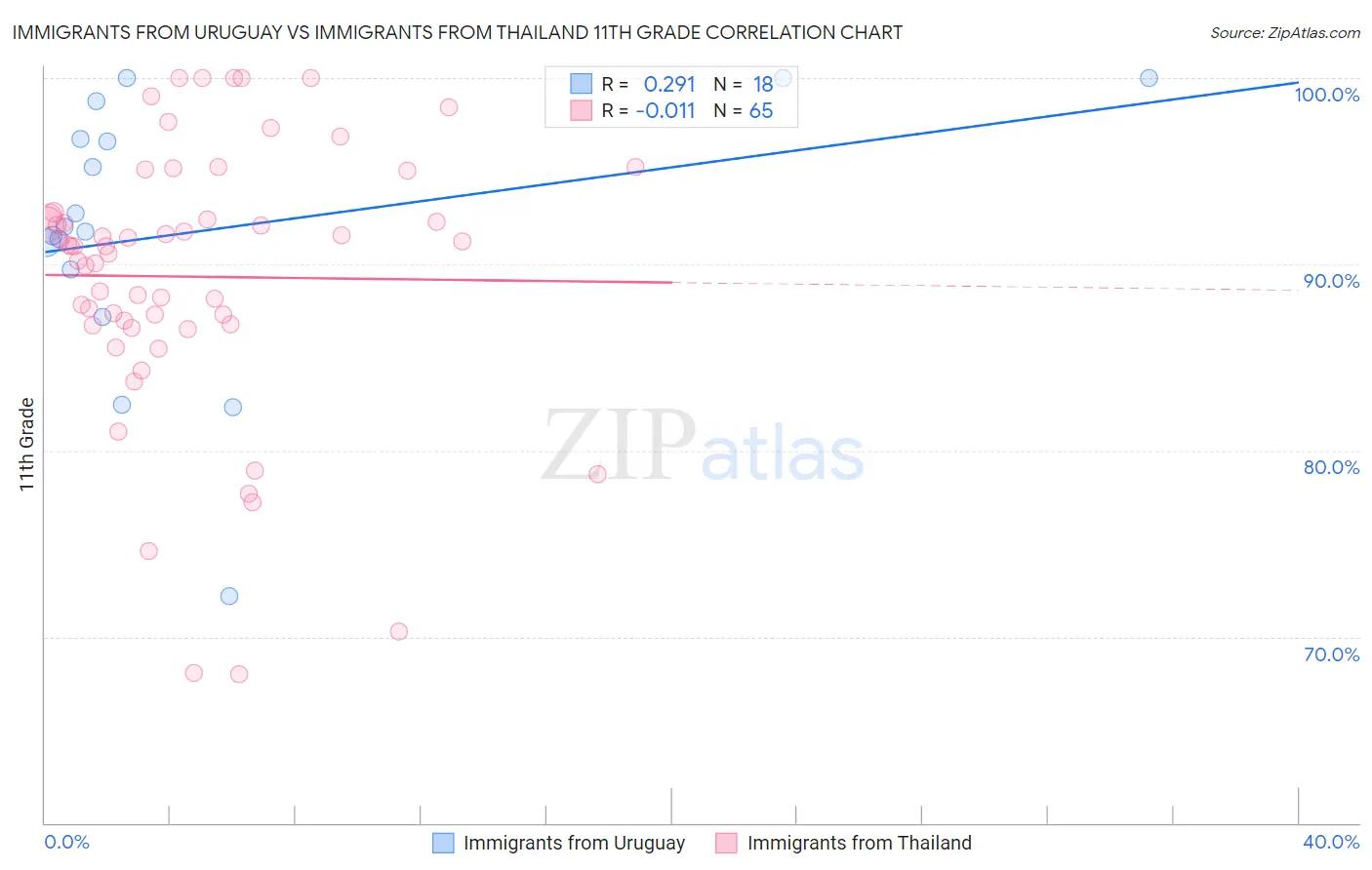 Immigrants from Uruguay vs Immigrants from Thailand 11th Grade