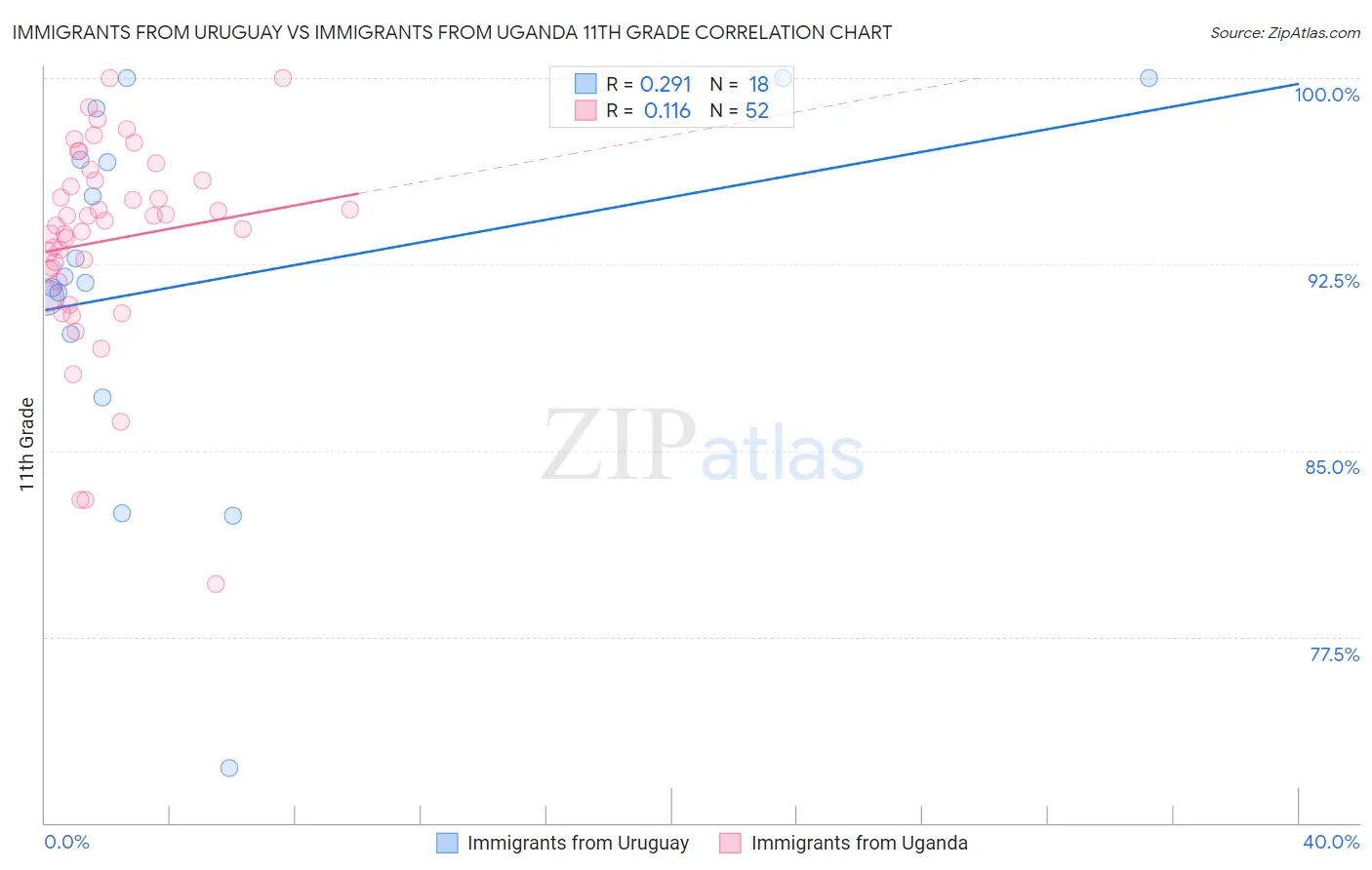 Immigrants from Uruguay vs Immigrants from Uganda 11th Grade