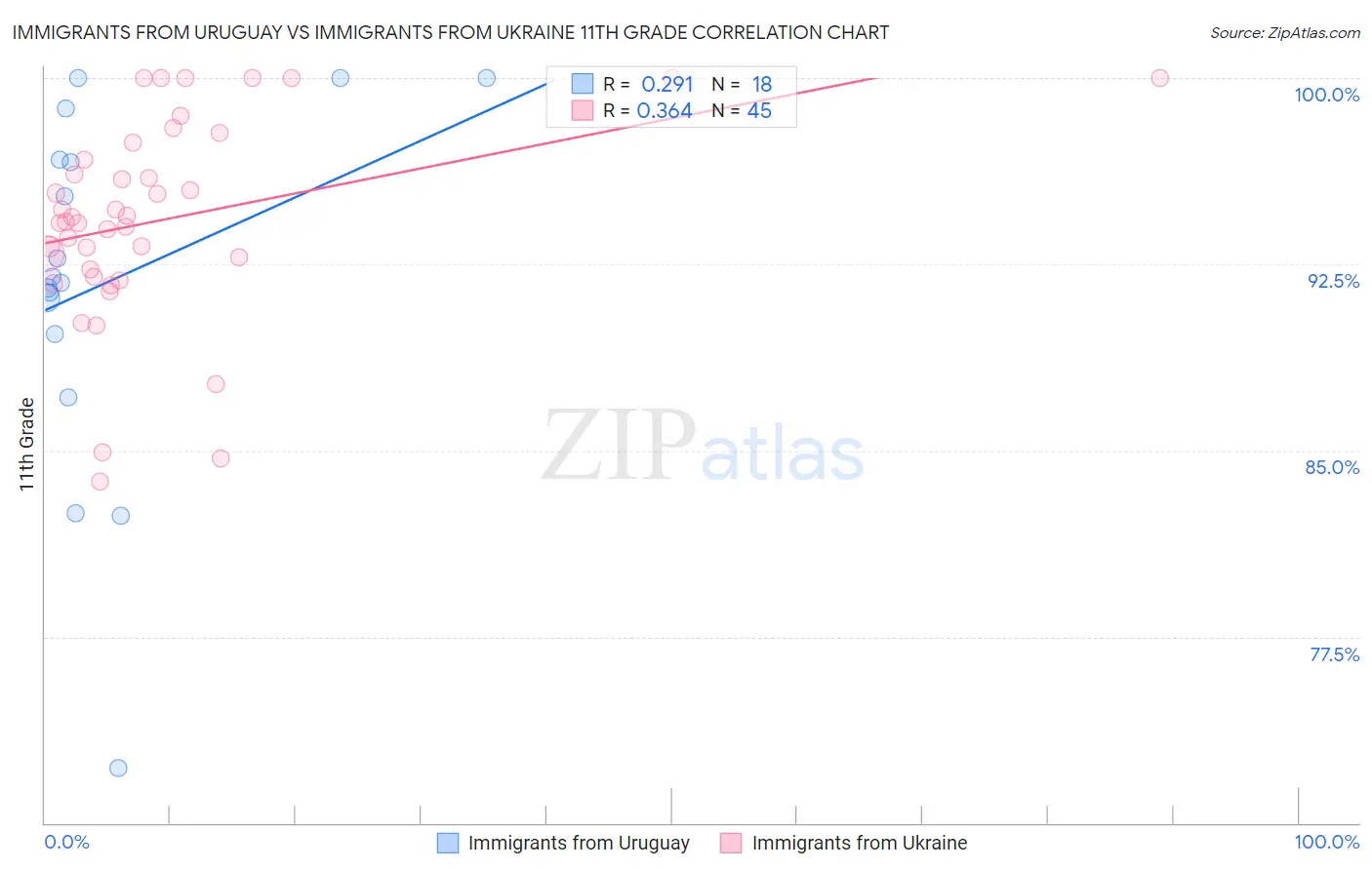 Immigrants from Uruguay vs Immigrants from Ukraine 11th Grade