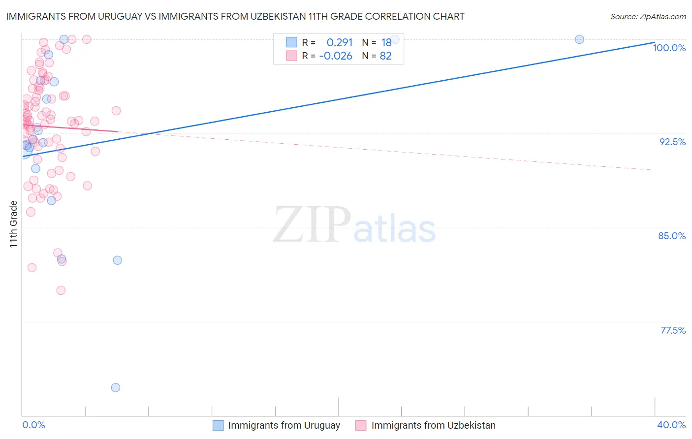 Immigrants from Uruguay vs Immigrants from Uzbekistan 11th Grade