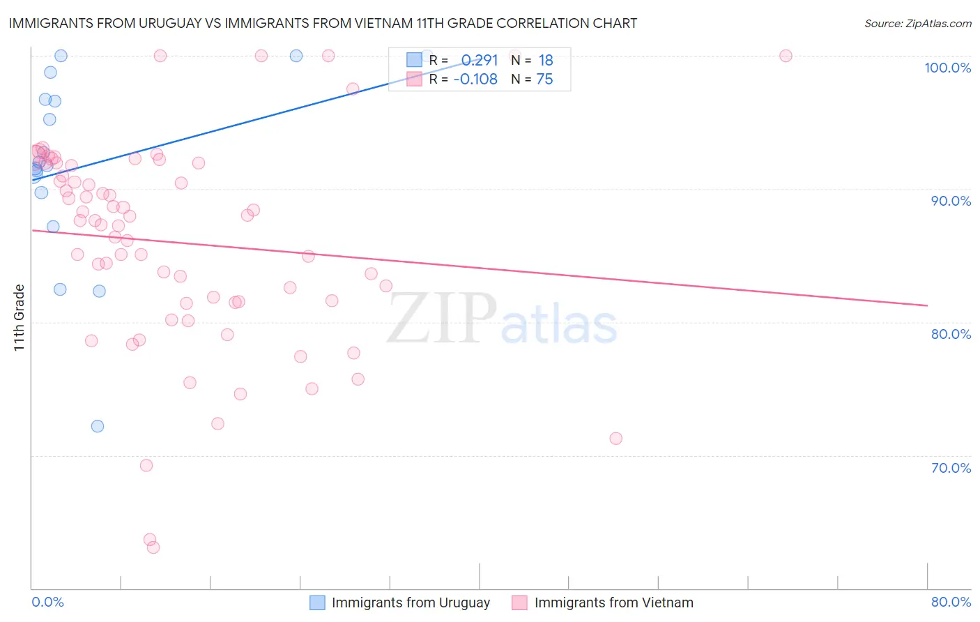 Immigrants from Uruguay vs Immigrants from Vietnam 11th Grade