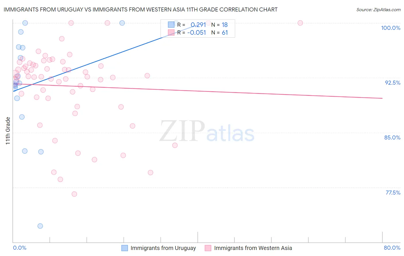 Immigrants from Uruguay vs Immigrants from Western Asia 11th Grade