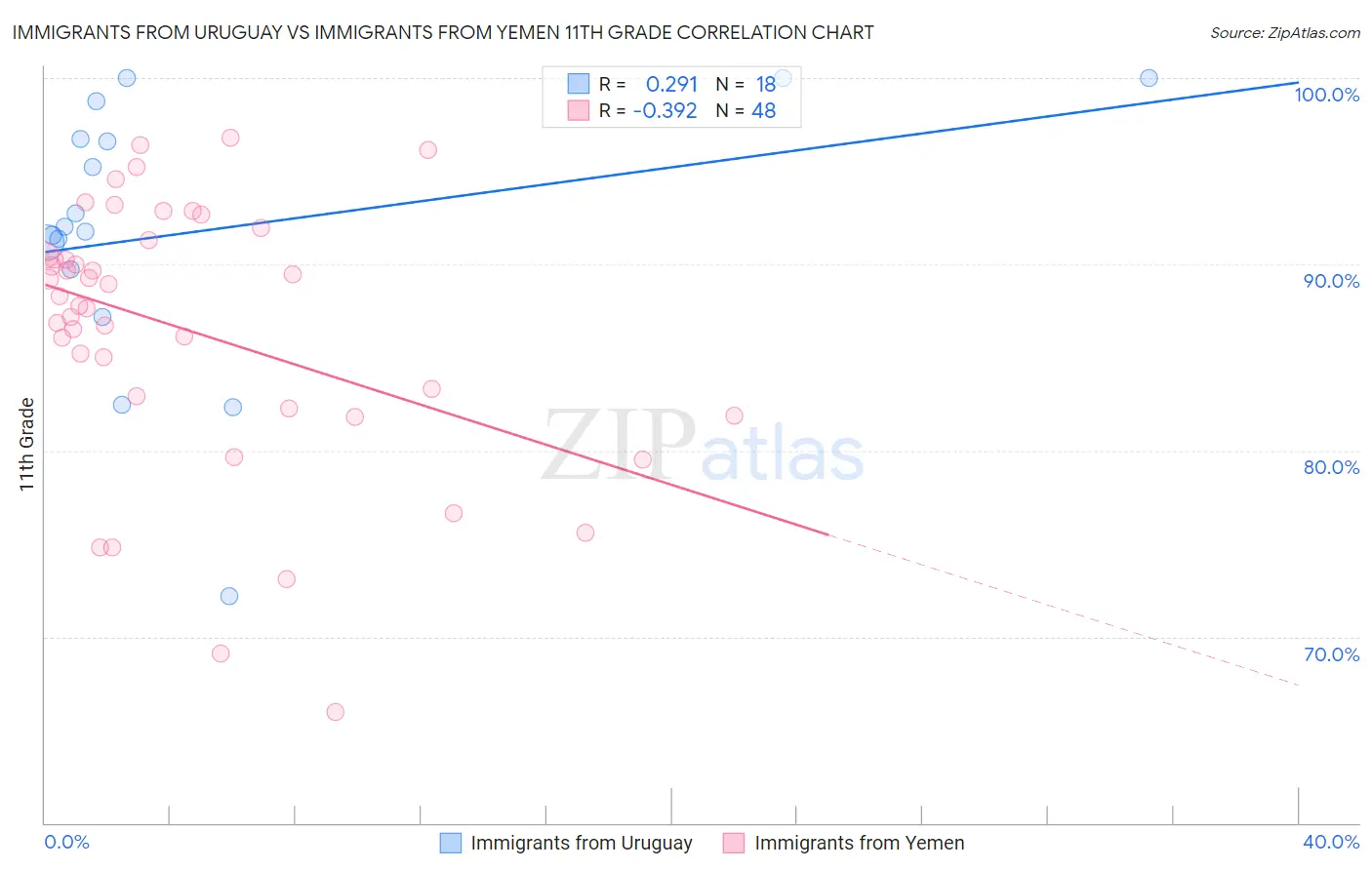 Immigrants from Uruguay vs Immigrants from Yemen 11th Grade