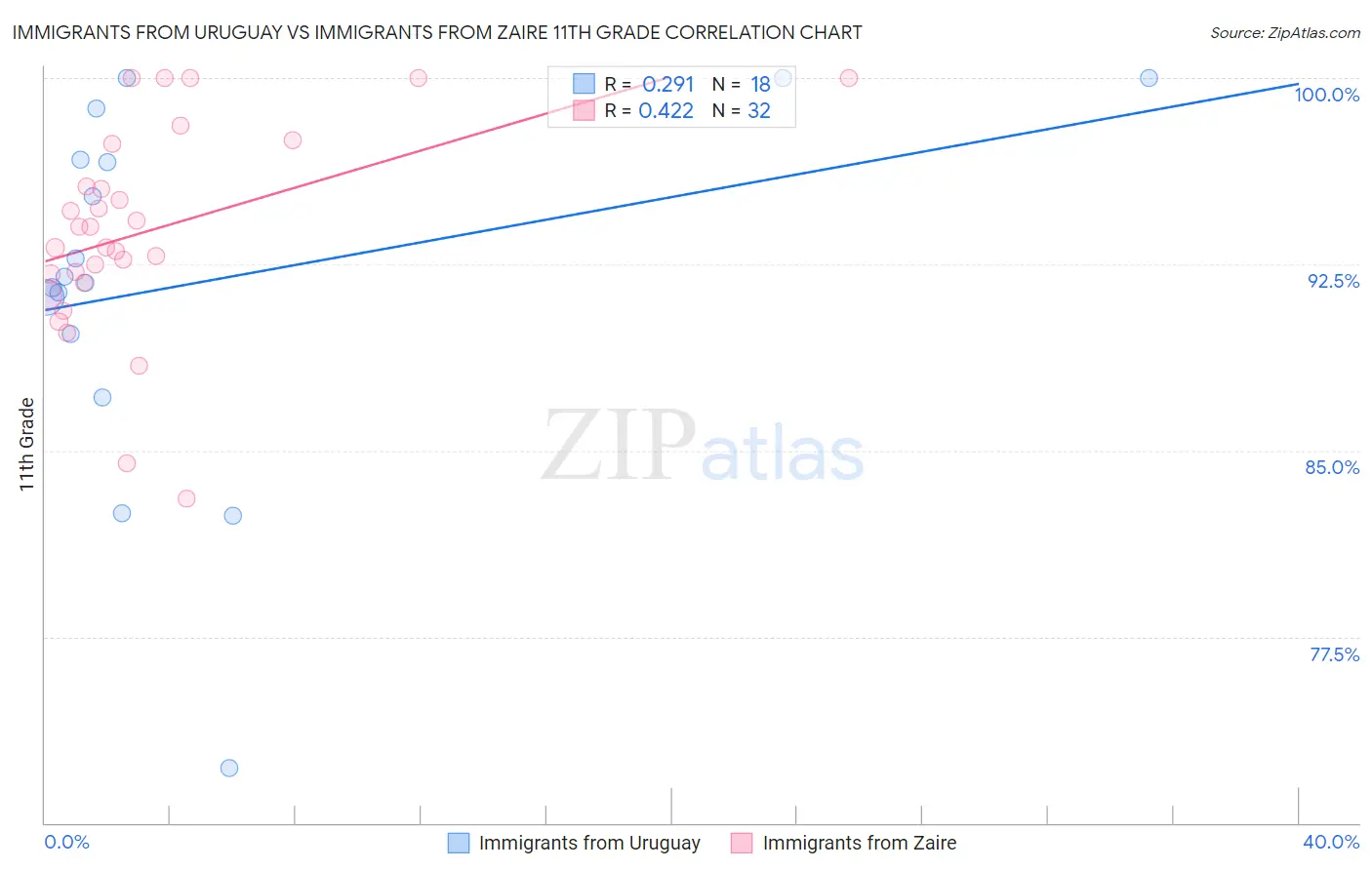 Immigrants from Uruguay vs Immigrants from Zaire 11th Grade